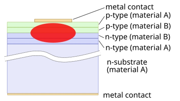Simple_dh_laser_diode.svg.png
